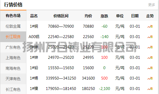 2022-03-01长江有色金属网铜价