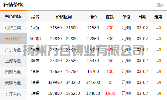 2022-03-02长江有色金属网铜价