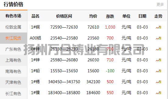 2022-03-03长江有色金属网铜价