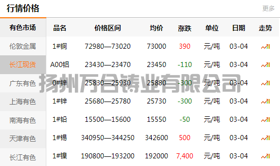 2022-03-07长江有色金属网铜价