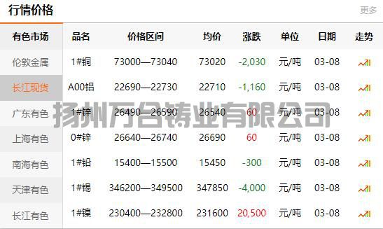 2022-03-08长江有色金属网铜价