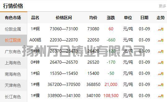 2022-03-09长江有色金属网铜价