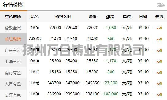 2022-03-10长江有色金属网铜价