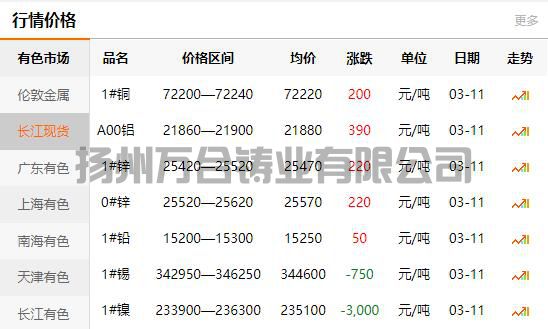 2022-03-11长江有色金属网铜价