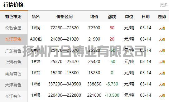 2022-03-14长江有色金属网铜价