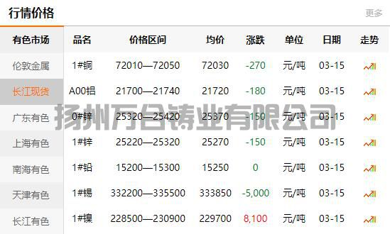 2022-03-15长江有色金属网铜价