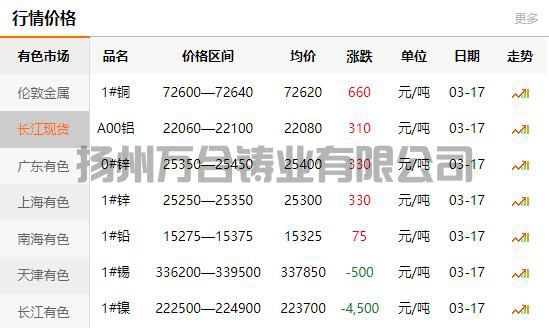 2022-03-17长江有色金属网铜价