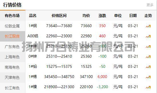 2022-03-21长江有色金属网铜价