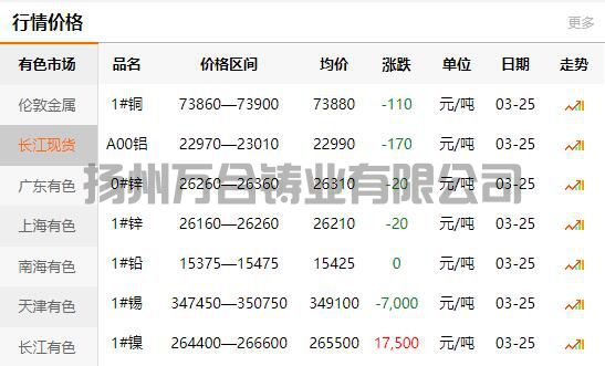 2022-03-25铜铸件参考铜价