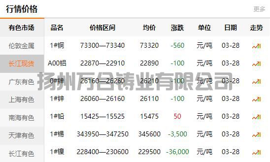 2022-03-28铜铸件参考铜价