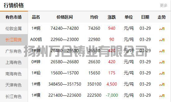 2022-03-29铜铸件参考铜价