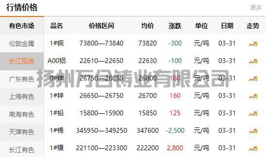 2022-03-31铜铸件参考铜价