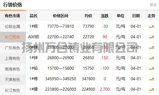 2022-04-01铜铸件参考铜价