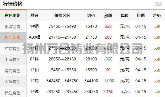 2022-04-15铜铸件参考铜价