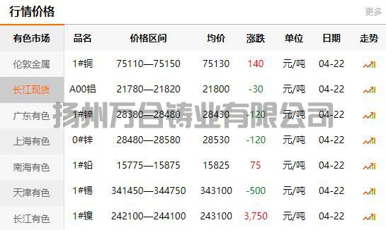 2022-04-22铜铸件参考铜价