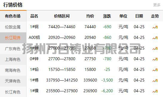 2022-04-25铜铸件参考铜价