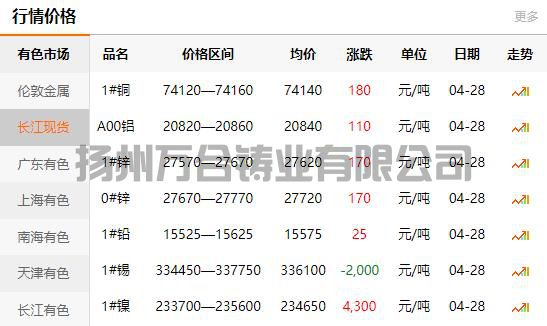 2022-04-28铜铸件参考铜价