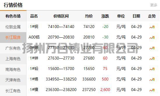 2022-04-29铜铸件参考铜价