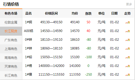 上海有色网每日铜价：2020-01-02(图1)