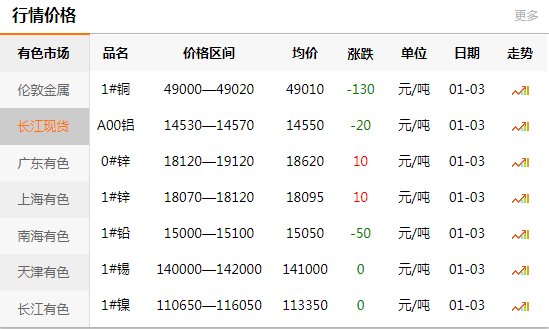 上海有色网每日铜价：2020-01-03(图1)