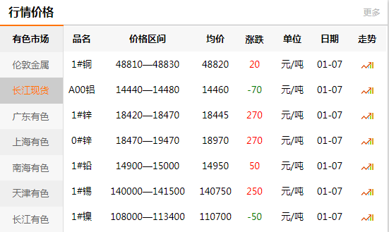 上海有色网每日铜价：2020-01-07(图1)