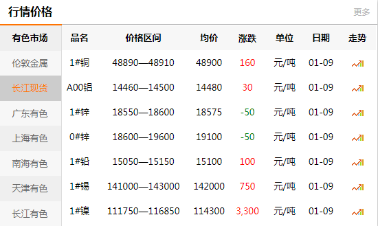 上海有色网每日铜价：2020-01-09(图1)