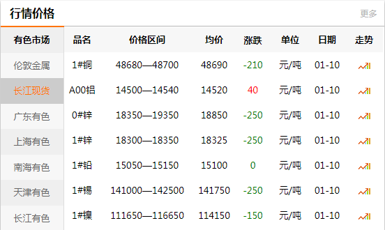 上海有色网每日铜价：2020-01-10(图1)