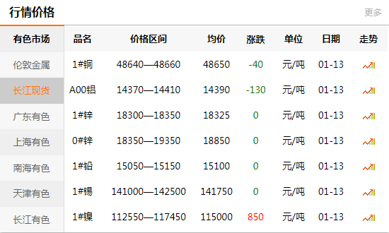 上海有色网每日铜价：2020-01-13(图1)