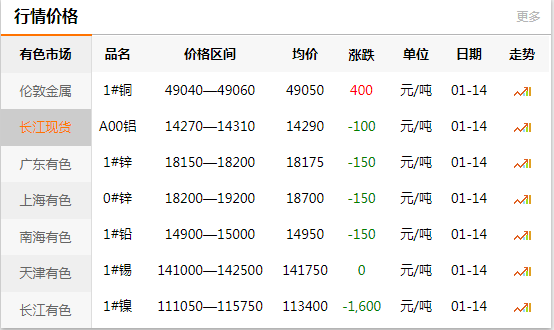 上海有色网每日铜价：2020-01-14(图1)