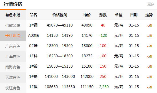 上海有色网每日铜价：2020-01-15