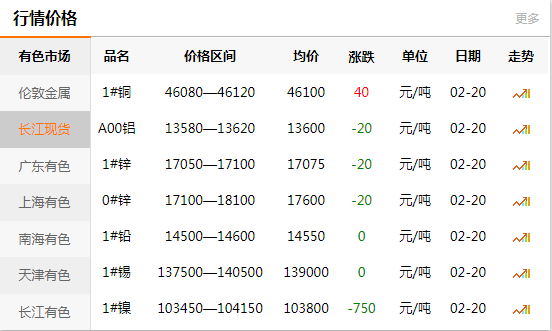 上海有色网每日铜价：2020-02-20(图1)