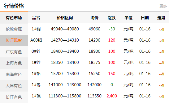 上海有色网每日铜价：2020-01-16(图1)