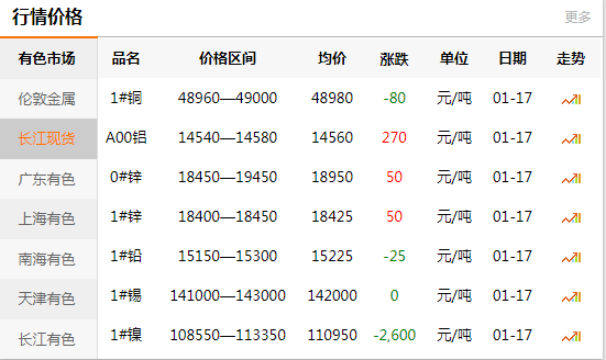 上海有色网每日铜价：2020-01-17