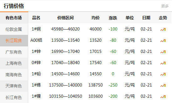 上海有色网每日铜价：2020-02-21