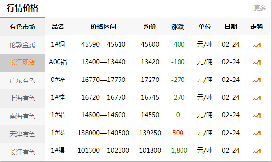 上海有色网每日铜价：2020-02-24