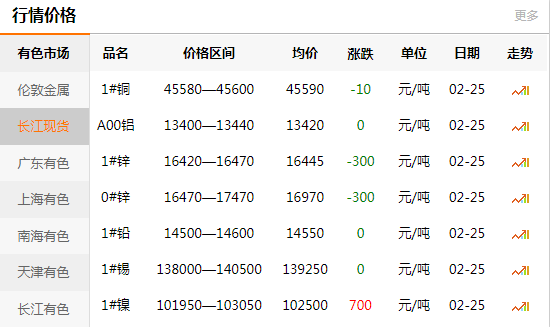 上海有色网每日铜价：2020-02-25