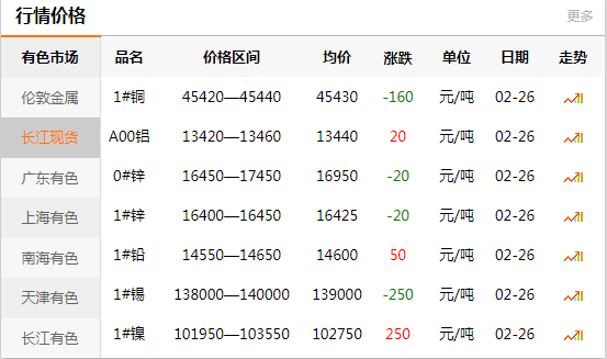 上海有色网每日铜价：2020-02-26(图1)