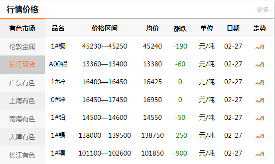 上海有色网每日铜价：2020-02-27