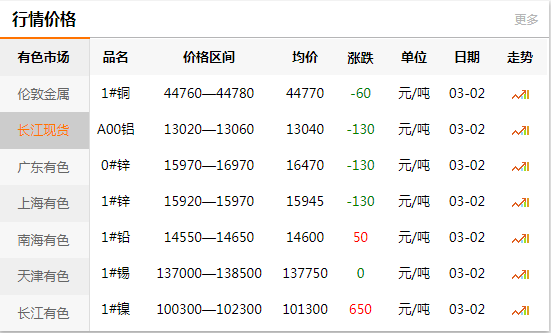 上海有色网每日铜价：2020-03-02