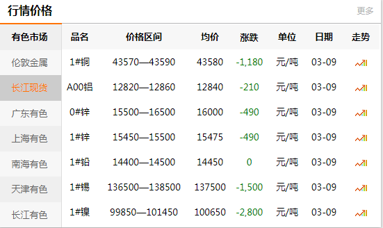 上海有色网每日铜价：2020-03-09