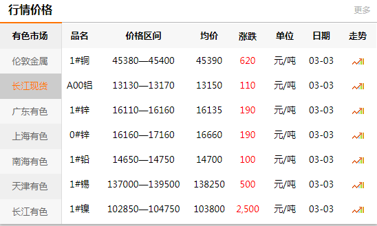 上海有色网每日铜价：2020-03-03