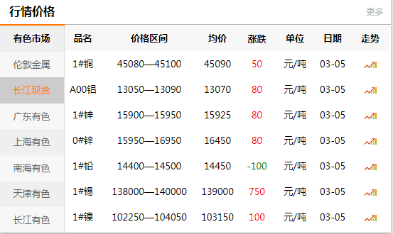 上海有色网每日铜价：2020-03-05