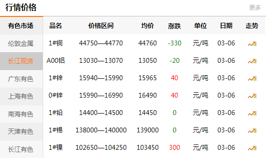 上海有色网每日铜价：2020-03-06(图1)