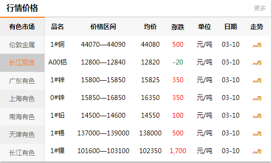 上海有色网每日铜价：2020-03-10(图1)