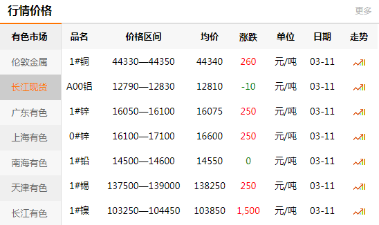 上海有色网每日铜价：2020-03-11