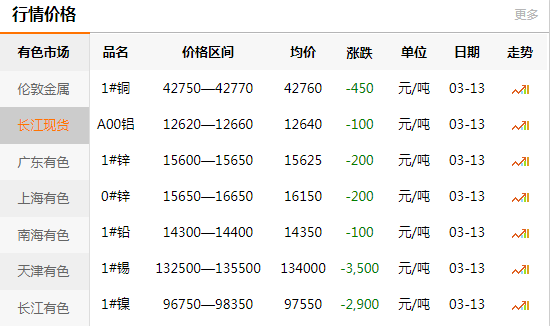 上海有色网每日铜价：2020-03-13