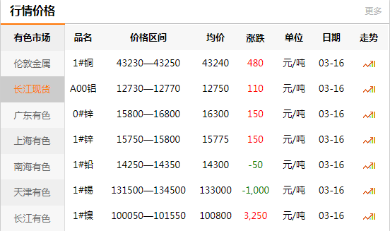 上海有色网每日铜价：2020-03-16