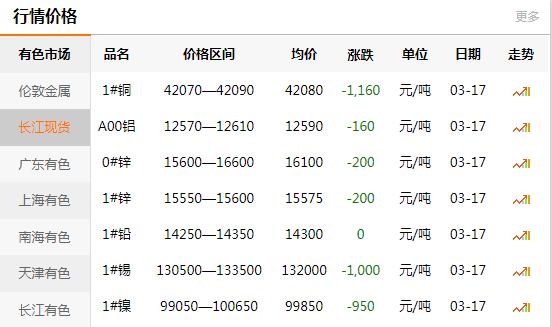 上海有色网每日铜价：2020-03-17