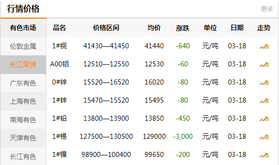 上海有色网每日铜价：2020-03-18(图1)