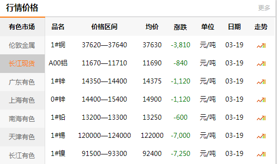 上海有色网每日铜价：2020-03-19(图1)